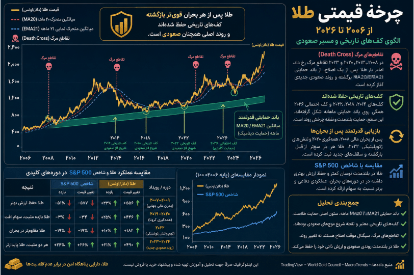 اینفوگرافیک الگوهای بازگشتی و حمایت قیمت طلا بین ۲۰۰۶ تا ۲۰۲۶