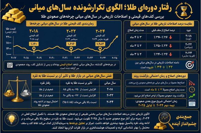 اینفوگرافیک نمایش کفهای قیمتی طلا و چرخههای اصلاح سالانه
