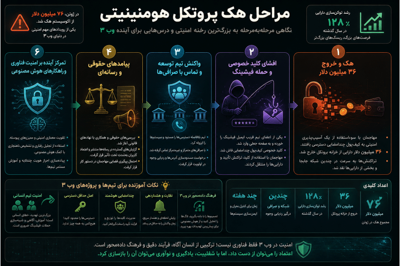 اینفوگرافیک فرایند هک، واکنش اضطراری و بازسازی Humanity Protocol در ۲۰۲۶