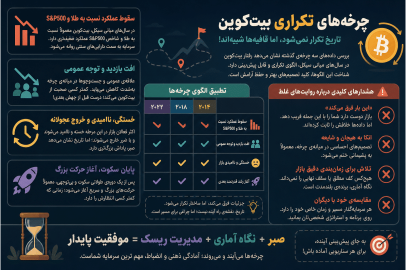 اینفوگرافیک فارسی تحلیل چرخههای بیتکوین، روند نزولی و هشدارها