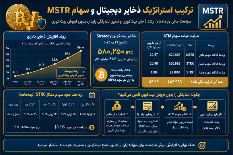 گراف ذخیره بیتکوین Strategy، سیاست مالی و فروش سهام MSTR