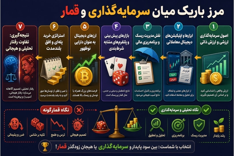 اینفوگرافیک مرز باریک میان سرمایهگذاری و قمار با هفت بخش توضیحی