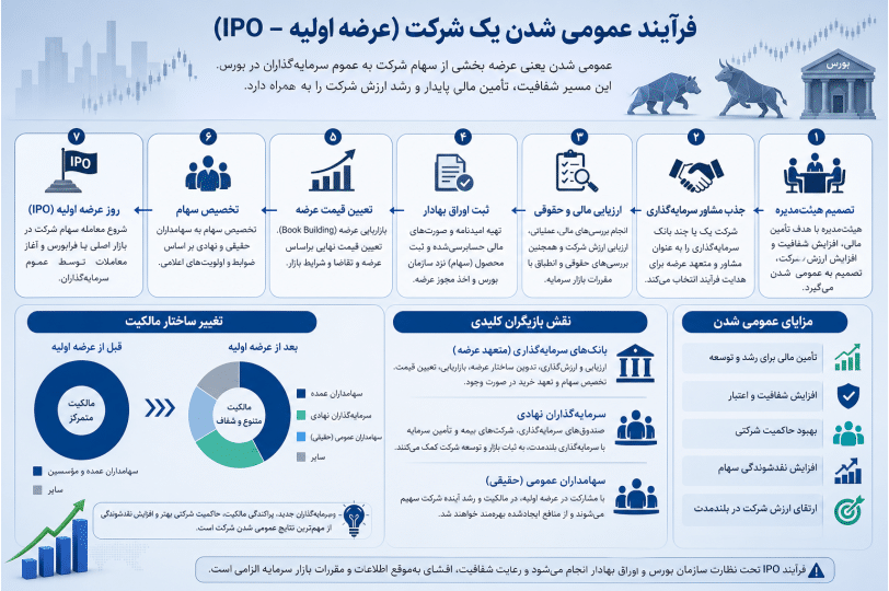 اینفوگرافیک فارسی مراحل عرضه اولیه سهام و عمومی شدن شرکت، همراه با نمودار مالکیت و نقش بانک سرمایهگذاری