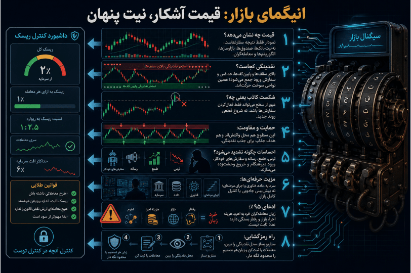 اینفوگرافیک فارسی درباره انیگمای بازار، نقدینگی، شکست کاذب، احساسات معاملهگران و مدیریت ریسک