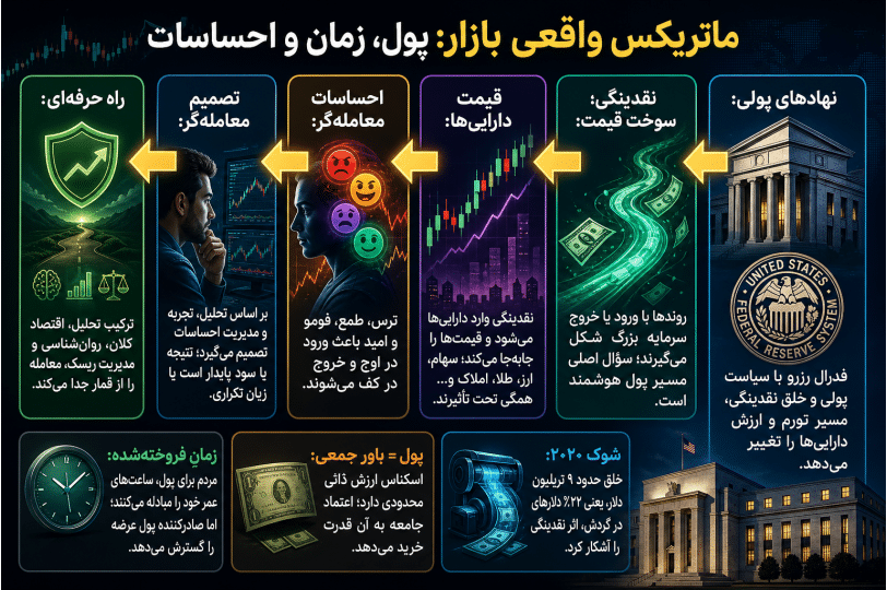 اینفوگرافیک فارسی درباره نقش فدرال رزرو، خلق پول، نقدینگی، زمان، احساسات و مدیریت ریسک در بازار