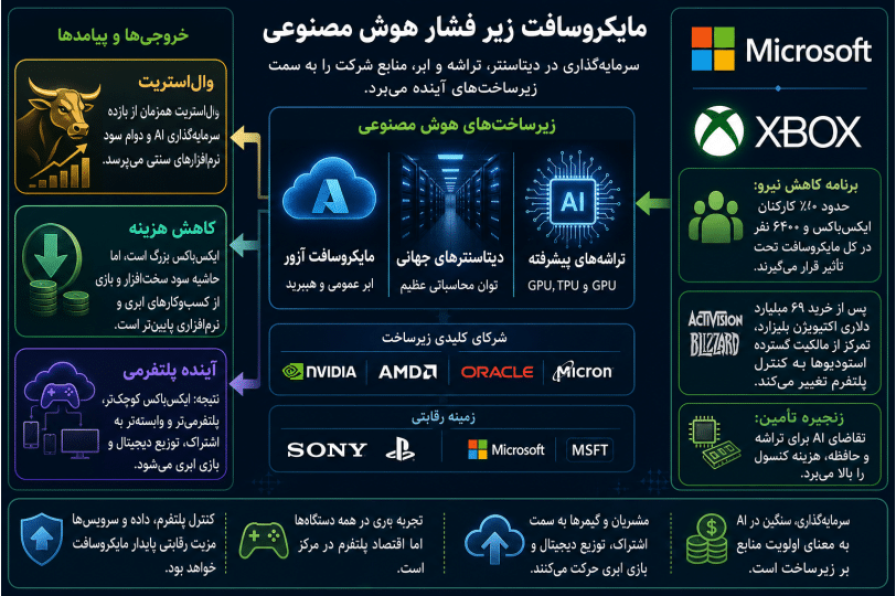 اینفوگرافیک فارسی درباره تعدیل نیروی ایکسباکس، هزینههای هوش مصنوعی مایکروسافت و آینده پلتفرمی Xbox