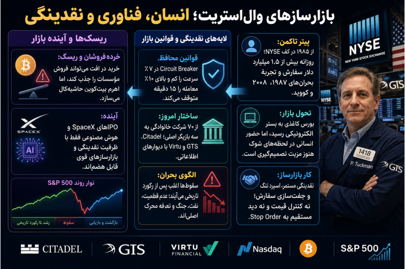 اینفوگرافیک فارسی درباره پیتر تاکمن، بازارسازهای والاستریت، نقدینگی NYSE، مدارهای قطع و ریسکهای بازار
