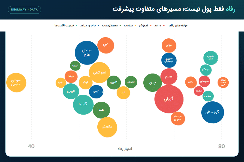 نمودار حبابی مسیرهای متفاوت رشد رفاه در کشورها بر پایه درآمد، آموزش، سلامت، محیط زیست و برابری