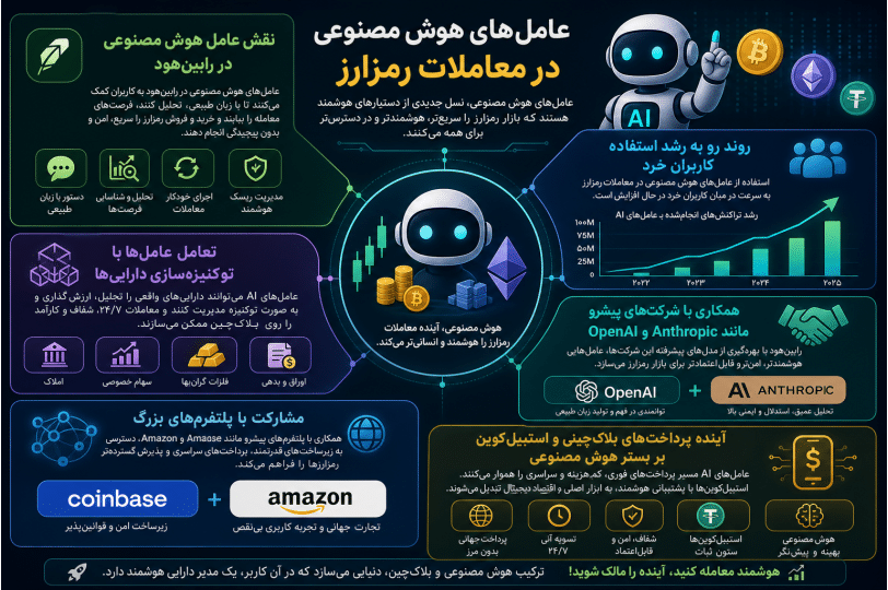 اینفوگرافیک فارسی نقش عامل هوش مصنوعی و خودکارسازی در بازار رمزارز با برندینگ رابینهود