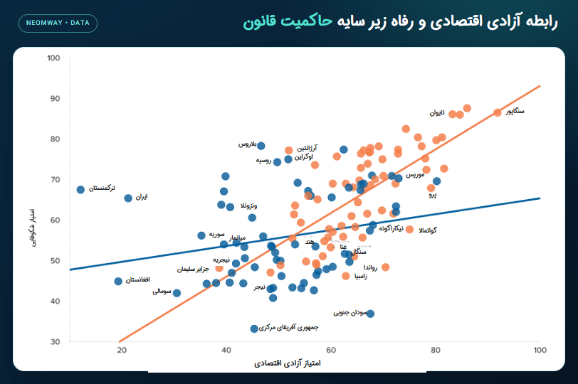 نمودار رابطه امتیاز آزادی اقتصادی و شکوفایی با تفکیک سطح حاکمیت قانون