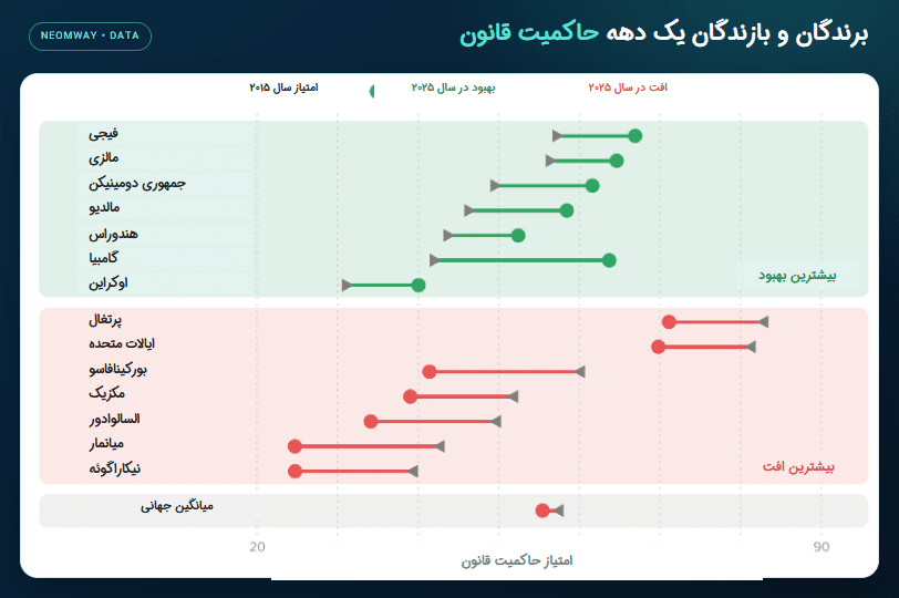 نمودار تغییر امتیاز حاکمیت قانون کشورها بین سالهای ۲۰۱۵ و ۲۰۲۵