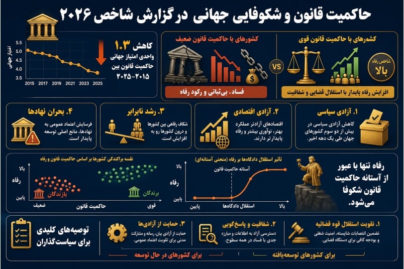 اینفوگرافیک مقاله درباره حاکمیت قانون و شکوفایی
