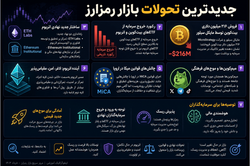 اینفوگرافیک تحول سیلور، ETF بیت‌کوین و ساختار جدید اتریوم