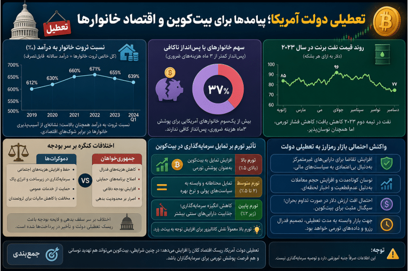 اینفوگرافیک پیامد تعطیلی دولت ایالات متحده بر بیت‌کوین و اقتصاد خانوارها به زبان فارسی