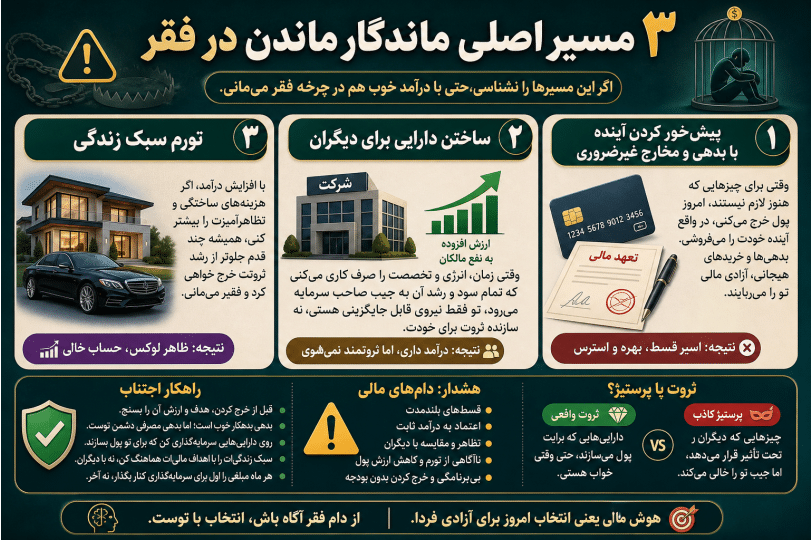 سه مسیر و دام مهم فقر مالی در یک اینفوگرافیک فارسی