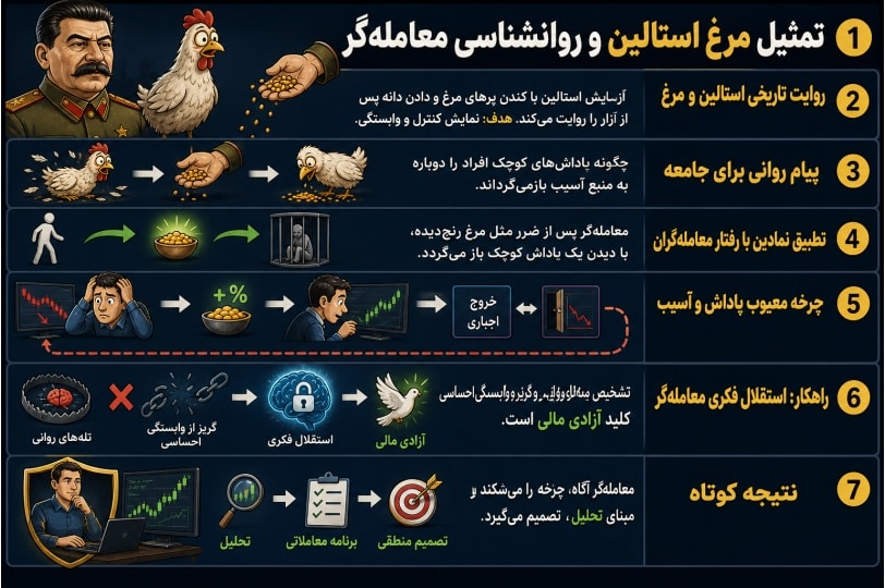 اینفوگرافیک وابستگی روانی معامله‌گران