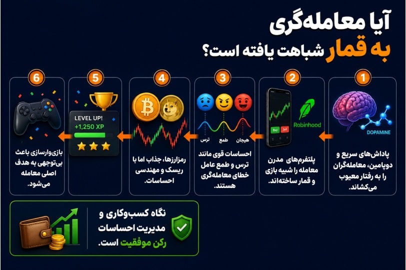 اینفوگرافیک معامله‌گری در بازارهای مالی