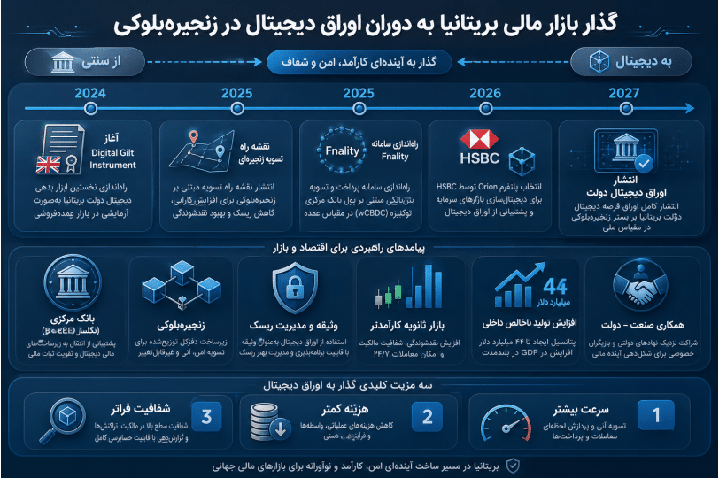 اینفوگرافیک گذار بازار مالی بریتانیا به اوراق قرضه دیجیتال و استفاده از بلاکچین
