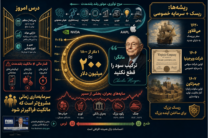 اینفوگرافیک فارسی درباره اقتصاد آمریکا، ریسک، مالکیت سهام، ترکیب سود، بحران‌ها و نوآوری