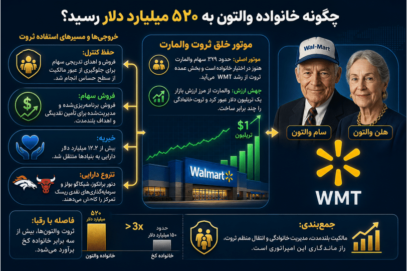 اینفوگرافیک فارسی درباره مسیر ثروت خانواده والتون از سهام والمارت تا سرمایه‌گذاری و خیریه