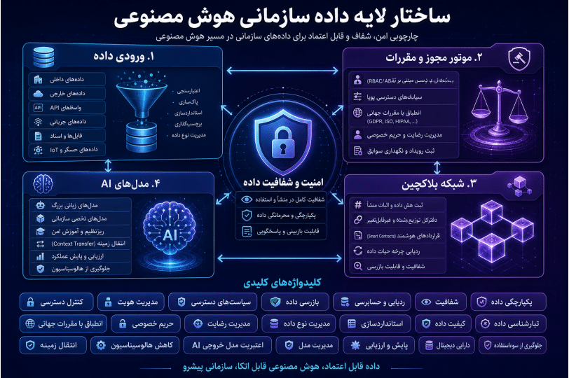 ساختار لایه داده سازمانی هوش مصنوعی و پیوند با بلاکچین و مقررات جهانی