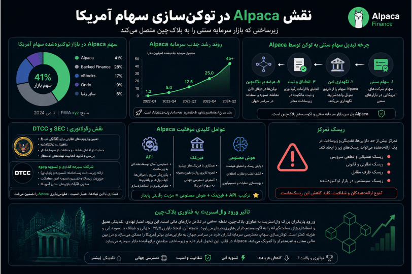 نمودار و اطلاعات درباره توکنسازی سهام در پلتفرم Alpaca