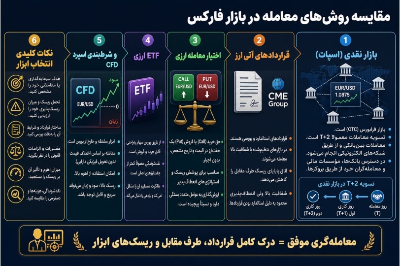 روش‌های معامله در بازار فارکس؛ از معاملات نقدی و آتی تا ETF، CFD و شرط‌بندی اسپرد