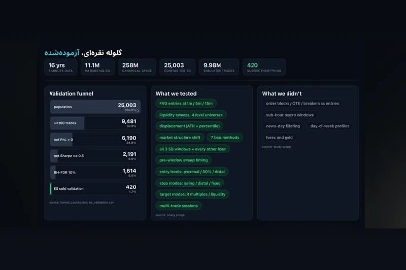 نتایج آزمون و اعتبارسنجی استراتژی گلوله نقرهای