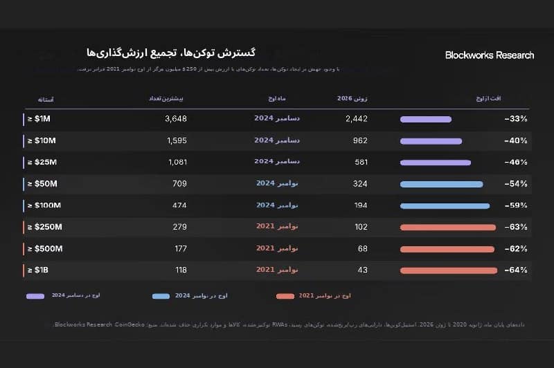 گسترش توکنها و تجمیع ارزشگذاریها