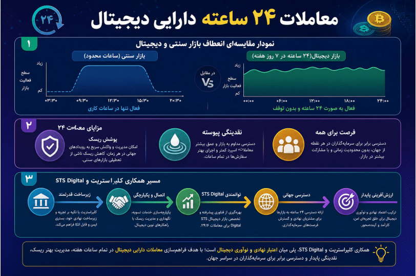 اینفوگرافیک دادهمحور درباره معاملات ۲۴ ساعته دارایی دیجیتال و تأثیر همگرایی سنتی و دیجیتال