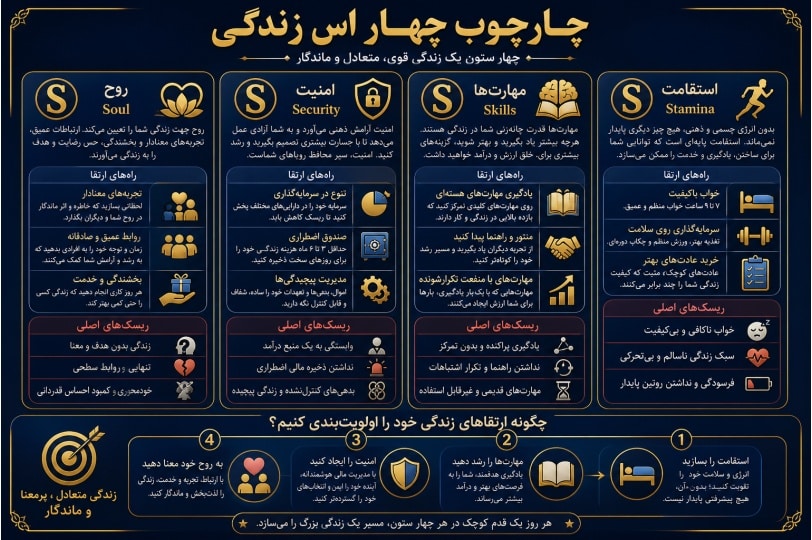 راهنمای ارتقای زندگی در چهار بخش بنیه، مهارتها، امنیت و روح با نمونههای عملی