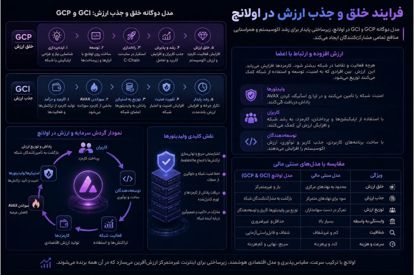 اینفوگرافیک فرایند خلق و جذب ارزش در شبکه بلاکچین اولانچ و مدلهای اقتصادی نوین