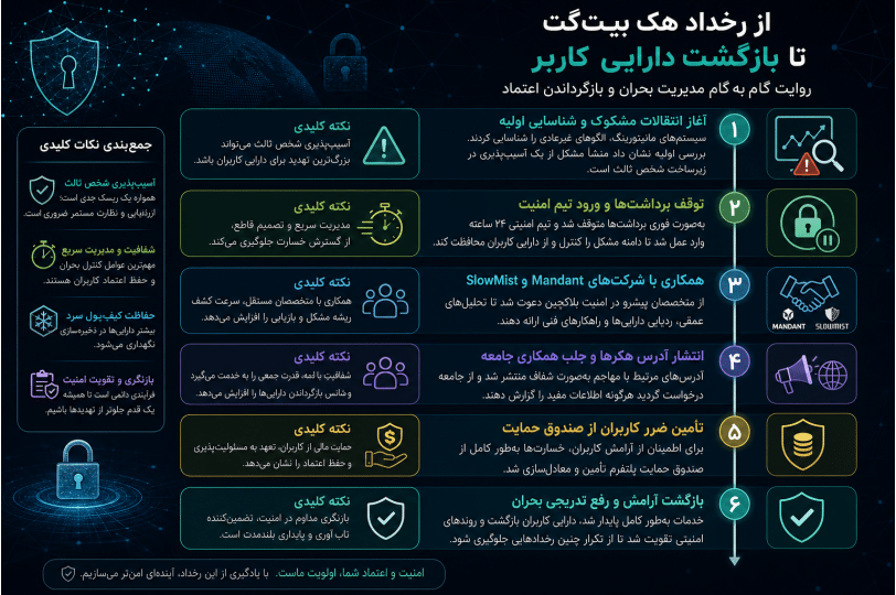 اینفوگرافیک روند هک صرافی بیتگت و مدیریت بحران امنیتی