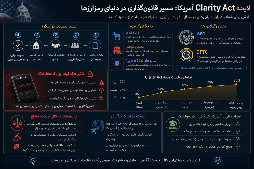 اینفوگرافیک مراحل لایحه Clarity Act، اختلافات اخلاقی و نقش نهادهای SEC و CFTC
