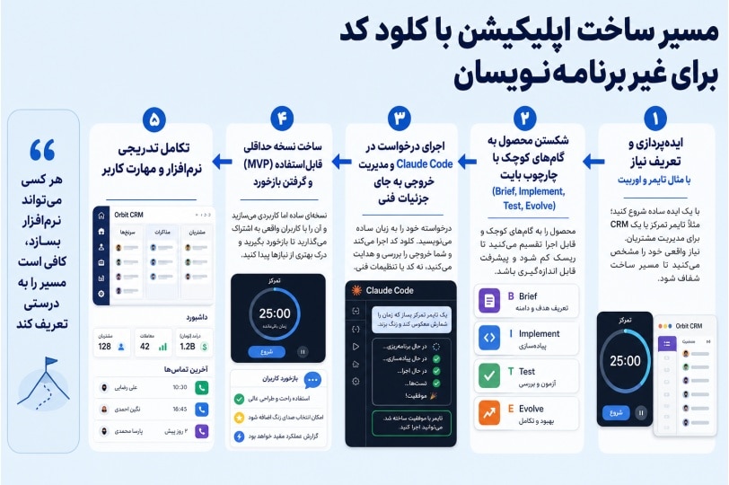 اینفوگرافیک مقاله درباره ساخت یک اپلیکیشن