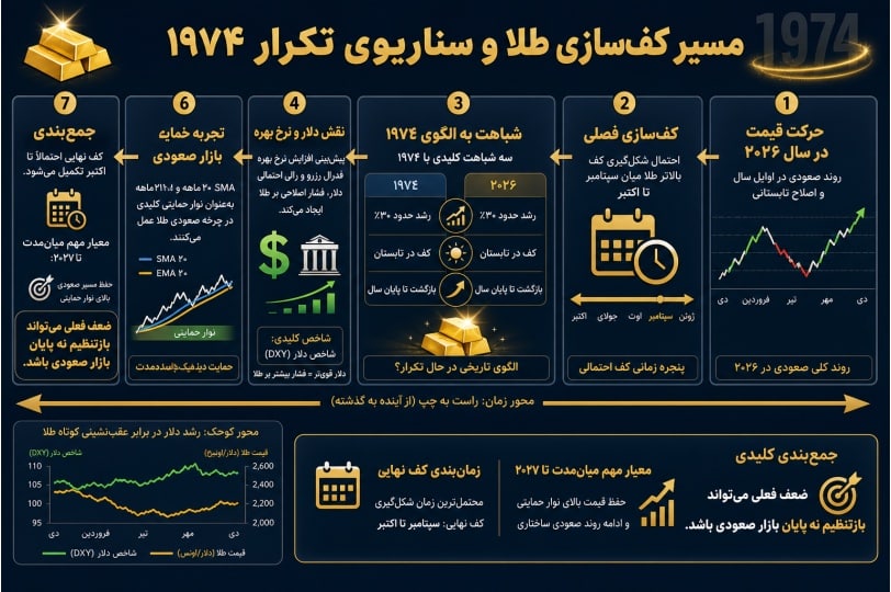 اینفوگرافیک مقاله درباره الگوی کف طلا