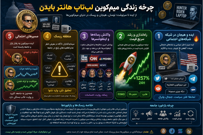 چرخه عرضه و تاثیرات اجتماعی-سیاسی میمکوین لپتاپ هانتر بایدن