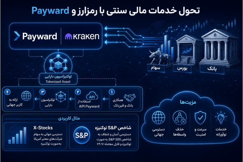 فرآیند توکنیزاسیون مالی سنتی با Payward و کروکن