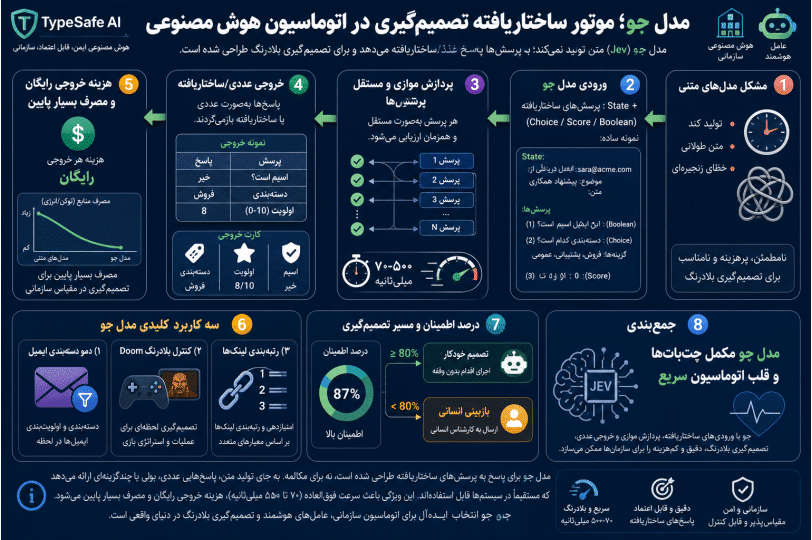 اینفوگرافیک مدل جِو؛ ورودی، پردازش موازی و خروجی ساختاریافته