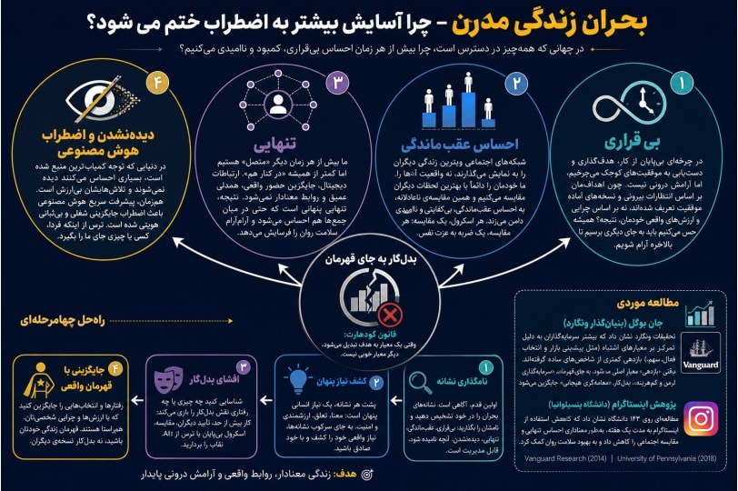 اینفوگرافیک مقاله درباره زندگی مدرن