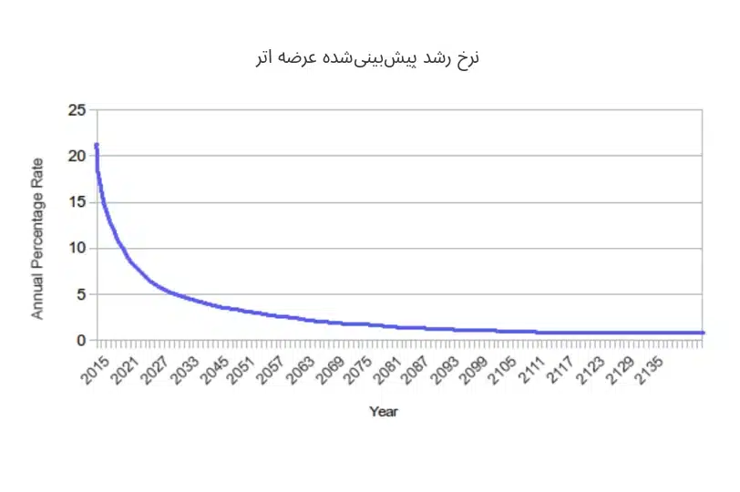 نرخ رشد پیشبینیشده عرضه اتر