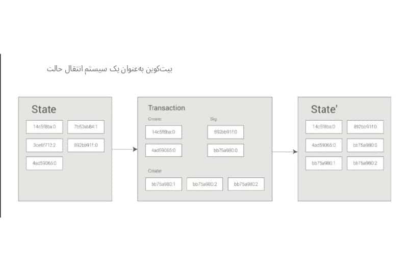 بیتکوین بهعنوان یک سیستم انتقال حالت