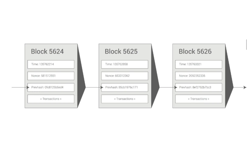 زنجیره بلوکهای بیتکوین
