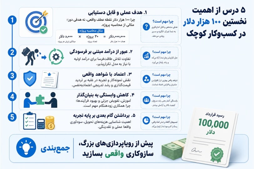 اینفوگرافیک اهمیت نخستین ۱۰۰ هزار دلار در کسب‌وکار کوچک