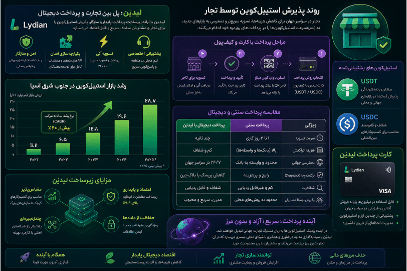 نمودار روند تحول پرداخت تجاری با استیبلکوین و نقش لیدیَن و رشد بازار آسیا