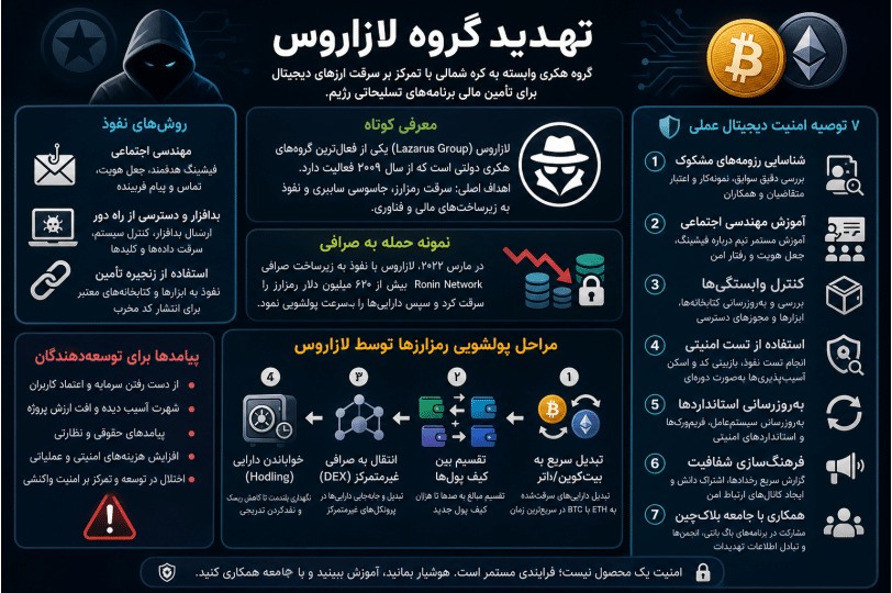 اینفوگرافیک روشها و تهدیدات گروه لازاروس بر رمزارزها