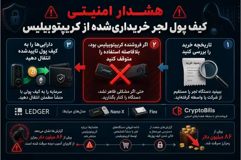 اینفوگرافیک هشدار امنیتی کیف پول لجر خریداری‌شده از کریپتوبیلیس