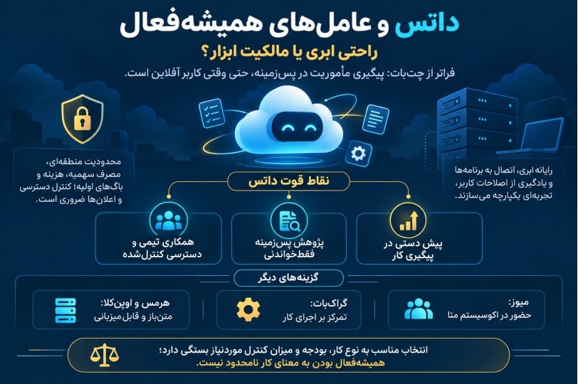 اینفوگرافیک مقایسه عاملهای همیشهفعال هوش مصنوعی – داتس، هرمس، گراکبات، میوز