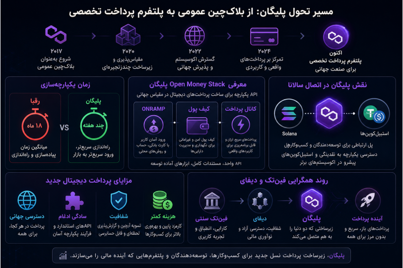 مسیر تحول پرداخت دیجیتال با Open Money Stack پلیگان و ادغام سالانا