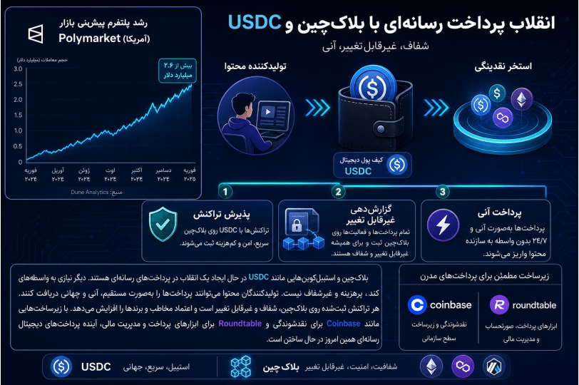 شماتیک چرخه رشد معاملات Polymarket، اتصال Coinbase و Roundtable و مکانیزم پرداخت آنی رسانه مبتنی بر بلاکچین
